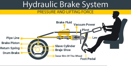 BRAKE SYSTEM TYPES AND HYDRAULIC BRAKE PARTS AND FUNCTIONS - Frendi