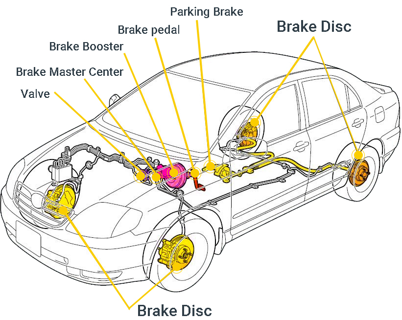 Parts of the Braking System