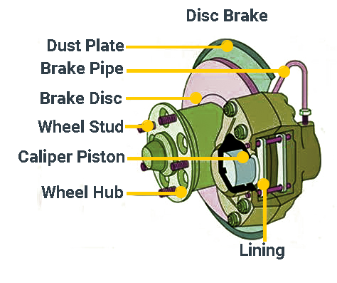 Parts of the Braking System