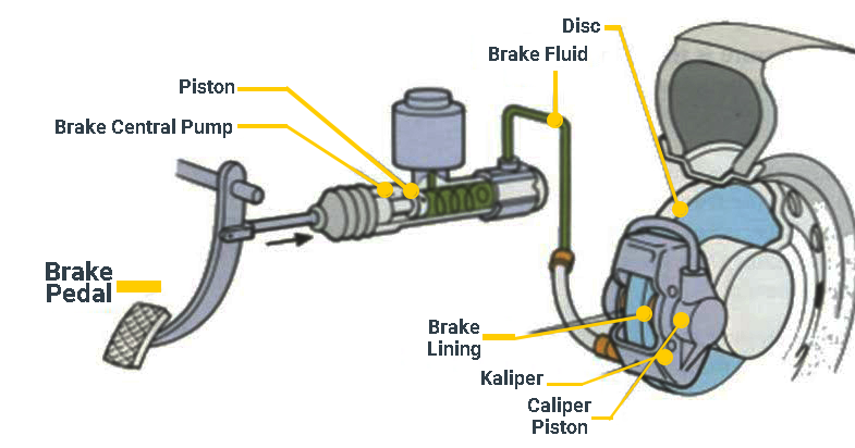 What Is Disc Brake System? - Frendi